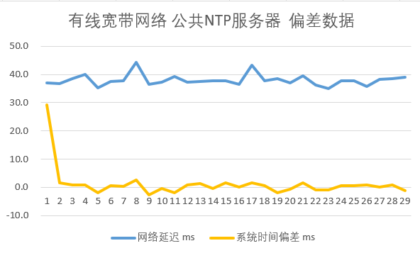 WHEN系列WiFi时钟：全新专业级NTP对时软件发布(内测用户招募)