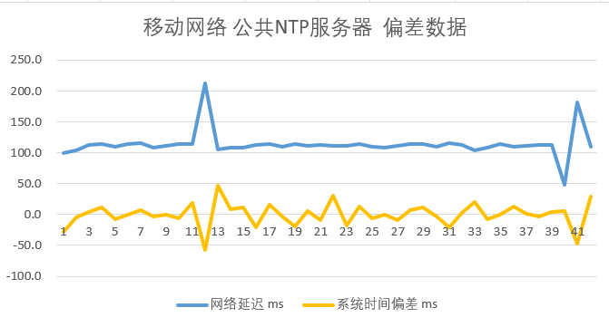 在约40分钟的测试数据中,网络延迟平均为100ms以上,偶尔出现显著跳变。从图表可见,网络延迟突变时,校时系统的偏差也会同步突变,表明网络质量对对时精度有关键影响。 实际使用中,可开启延迟限制功能,图中环境下阈值设定为150ms,可以有效过滤掉高延迟突变数据。