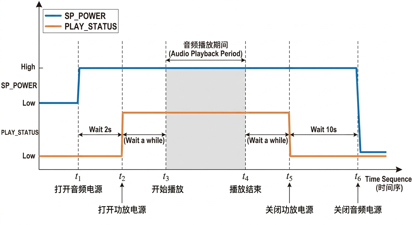 如果需要大功率功放该如何设计？